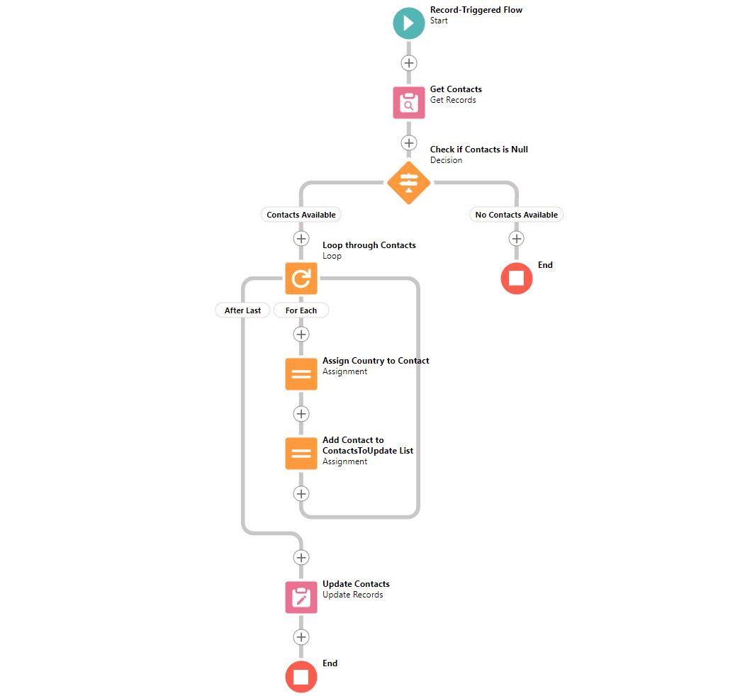 introduction-to-triggered-flows-and-their-purpose-in-salesforce